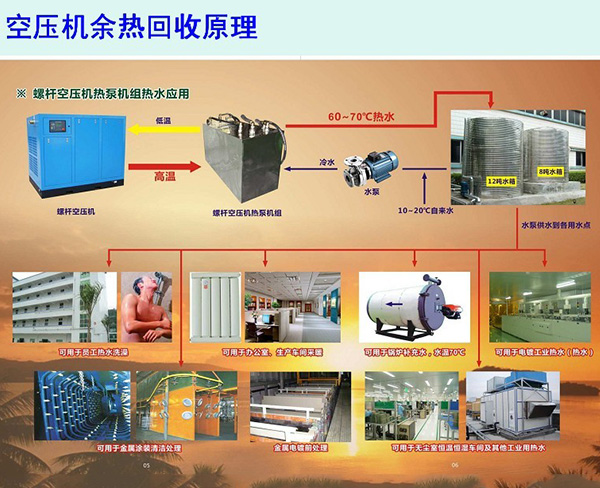 復盛空壓機節能改造余熱回收